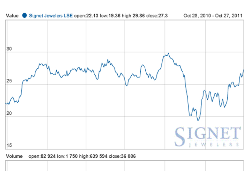 Signet stock clearance news